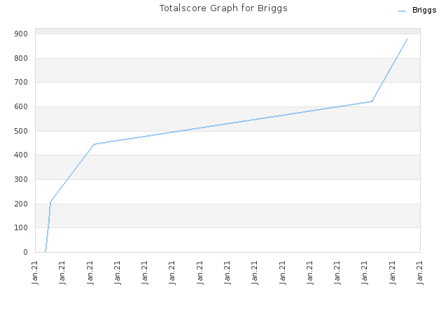 Totalscore Graph for Briggs