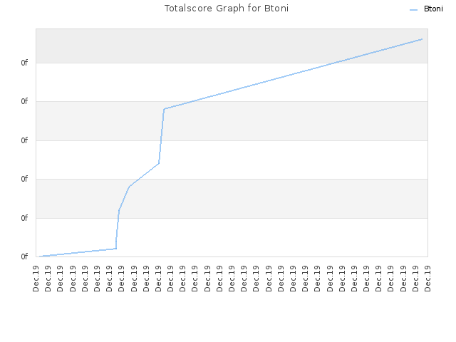 Totalscore Graph for Btoni