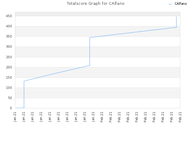 Totalscore Graph for CAlfano