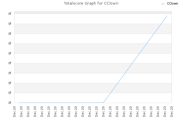 Totalscore Graph for CClown