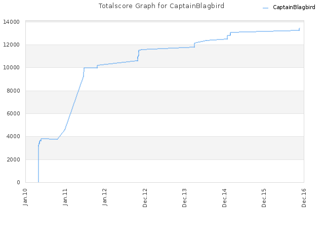Totalscore Graph for CaptainBlagbird
