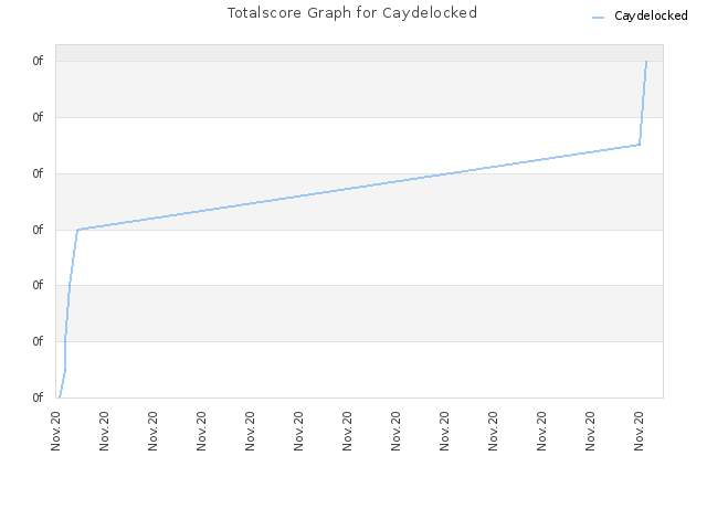 Totalscore Graph for Caydelocked