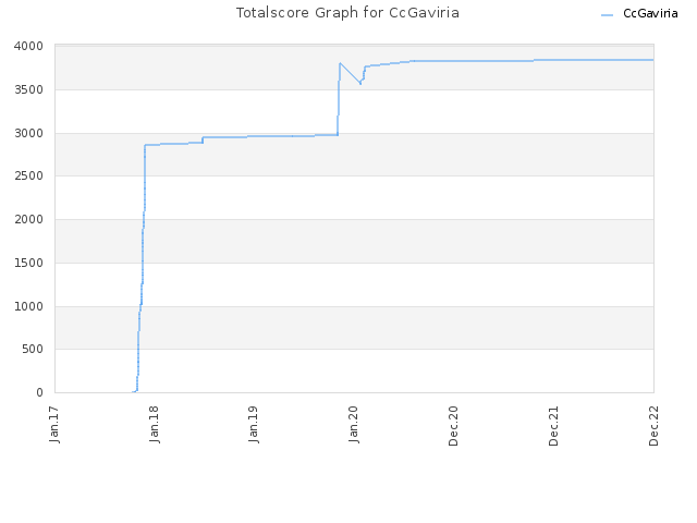 Totalscore Graph for CcGaviria
