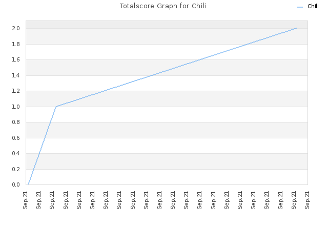 Totalscore Graph for Chili
