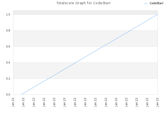 Totalscore Graph for CodeStarr