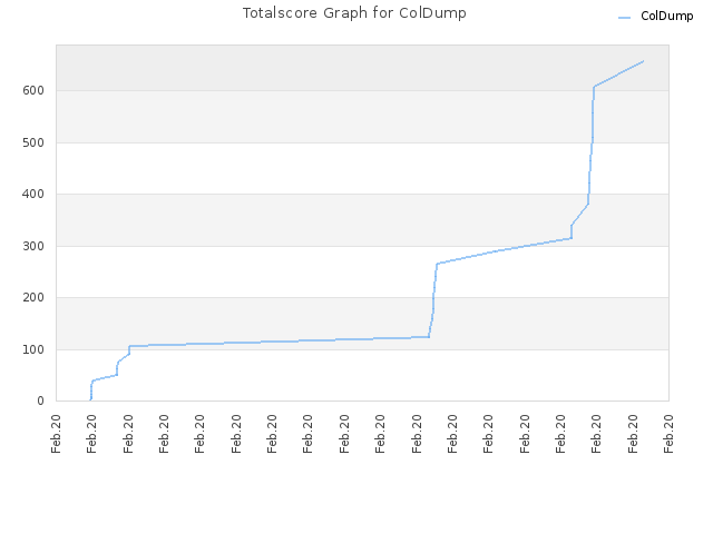 Totalscore Graph for ColDump