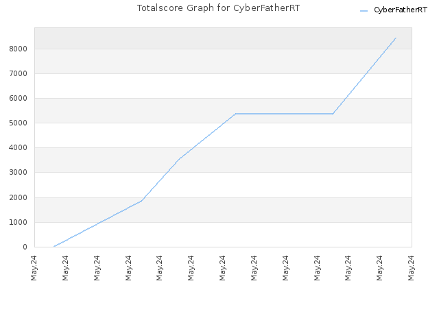 Totalscore Graph for CyberFatherRT