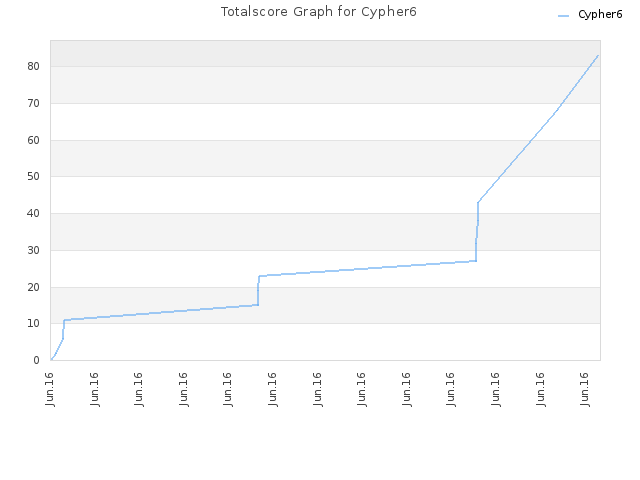 Totalscore Graph for Cypher6