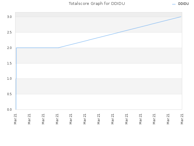 Totalscore Graph for DDIDU