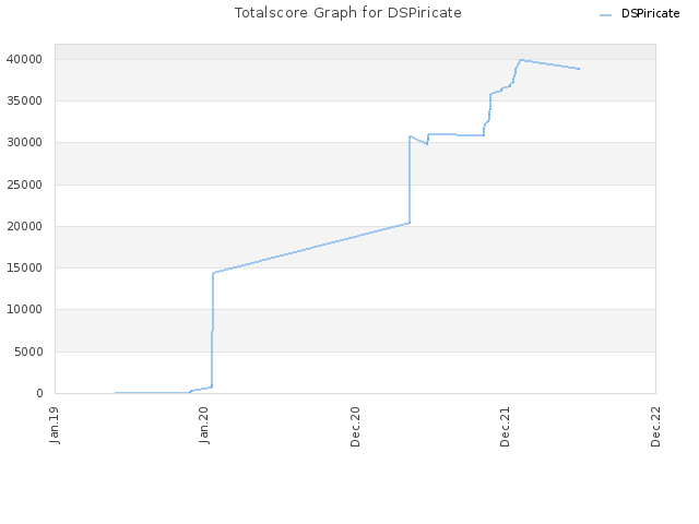 Totalscore Graph for DSPiricate