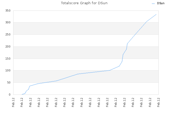 Totalscore Graph for DSun