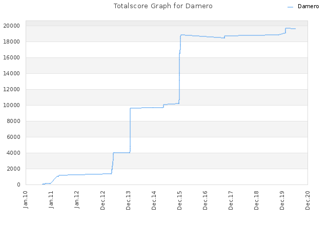 Totalscore Graph for Damero
