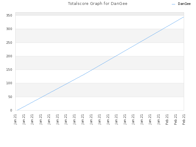 Totalscore Graph for DanGee