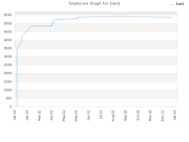 Totalscore Graph for DarQ