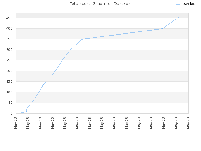Totalscore Graph for Darckoz
