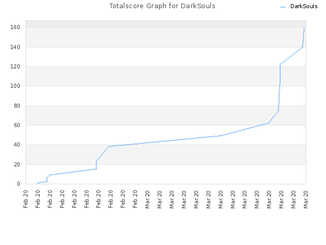 Totalscore Graph for DarkSouls