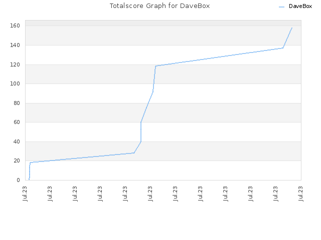 Totalscore Graph for DaveBox