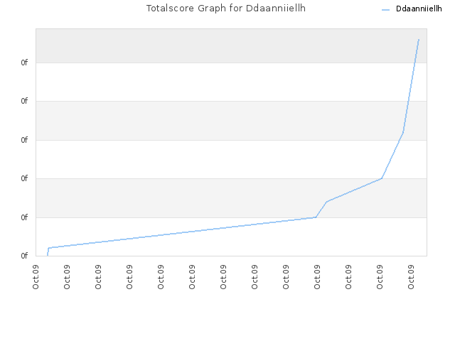 Totalscore Graph for Ddaanniiellh