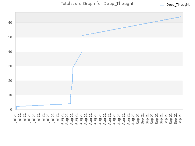 Totalscore Graph for Deep_Thought
