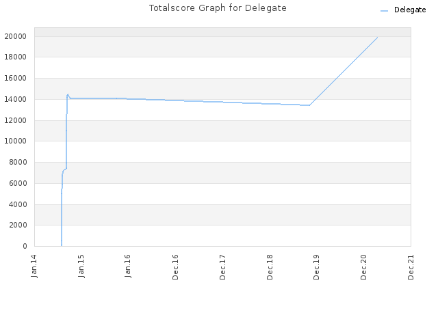 Totalscore Graph for Delegate
