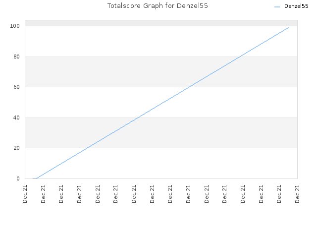 Totalscore Graph for Denzel55