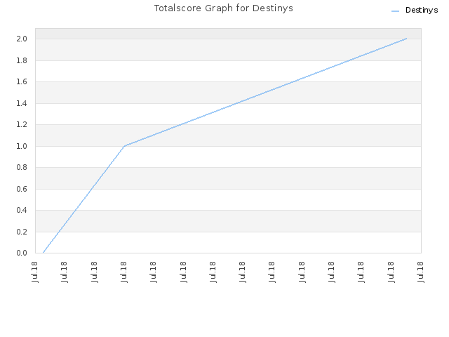 Totalscore Graph for Destinys