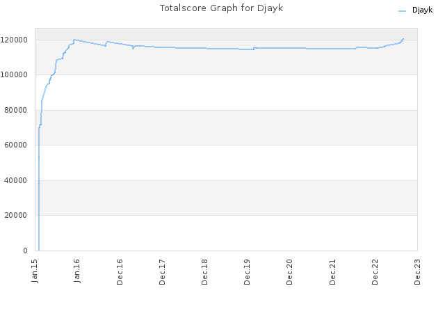 Totalscore Graph for Djayk