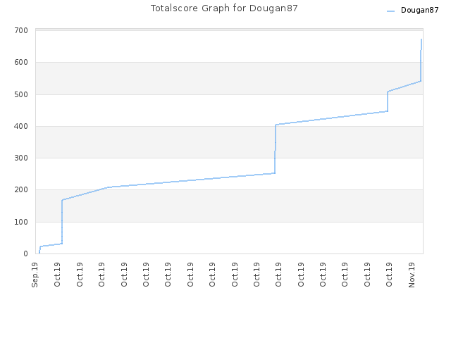 Totalscore Graph for Dougan87