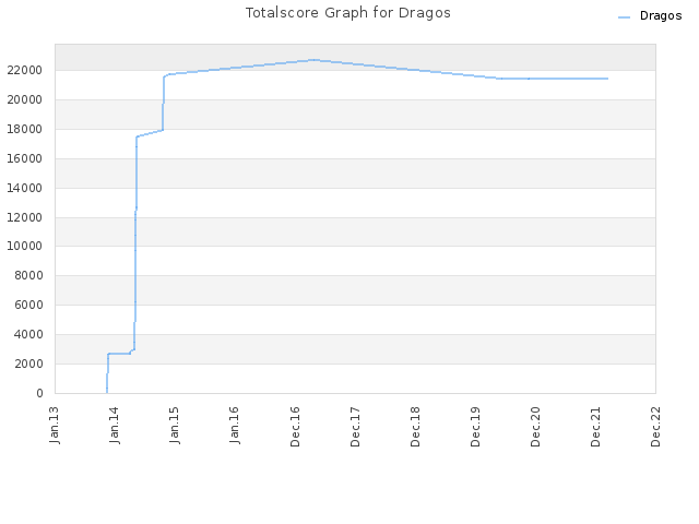 Totalscore Graph for Dragos