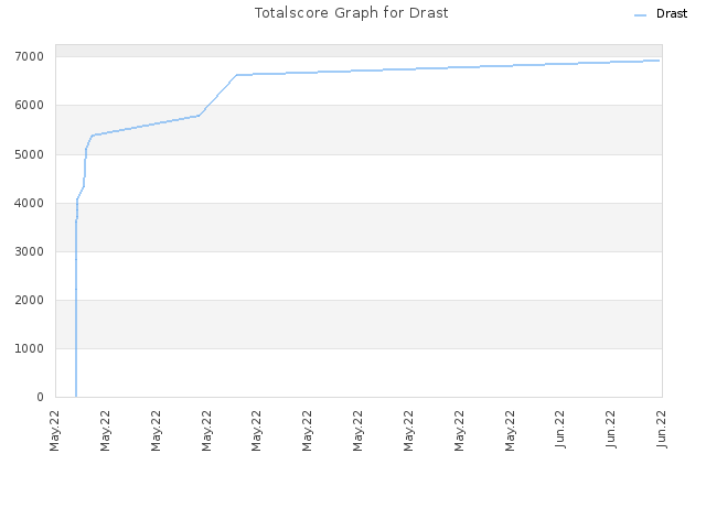 Totalscore Graph for Drast