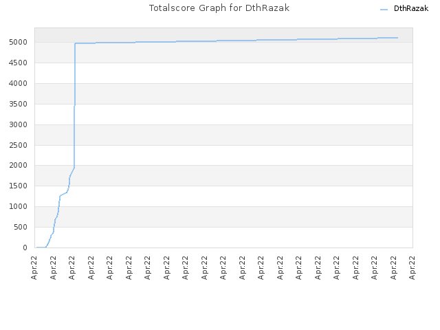 Totalscore Graph for DthRazak