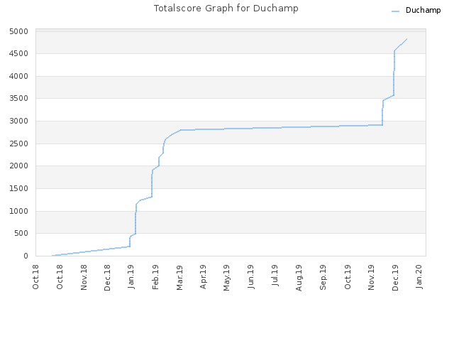Totalscore Graph for Duchamp