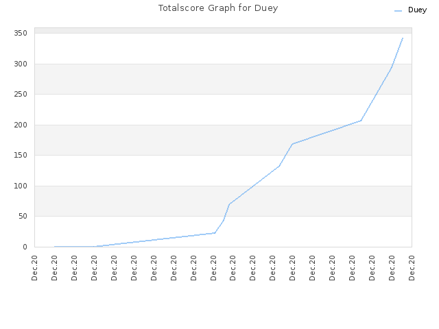 Totalscore Graph for Duey