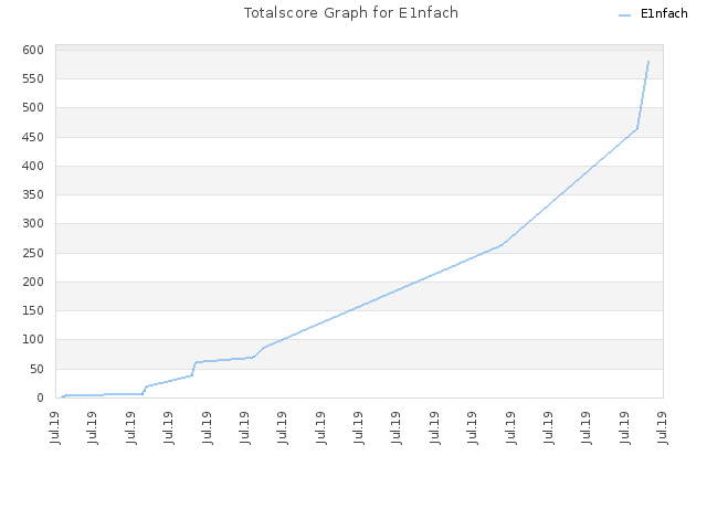 Totalscore Graph for E1nfach