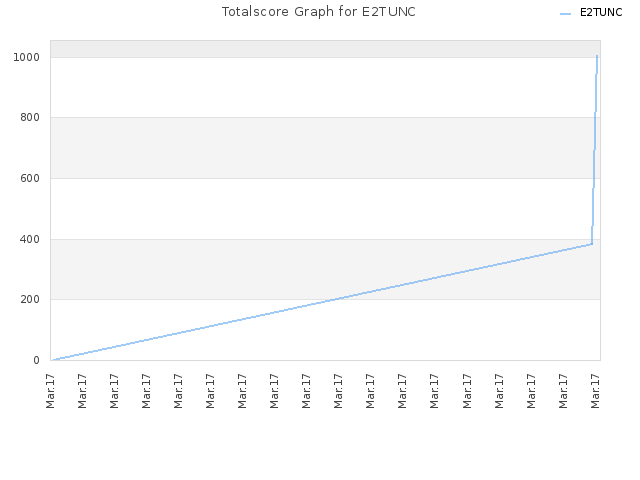 Totalscore Graph for E2TUNC