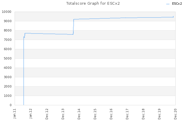 Totalscore Graph for ESCx2