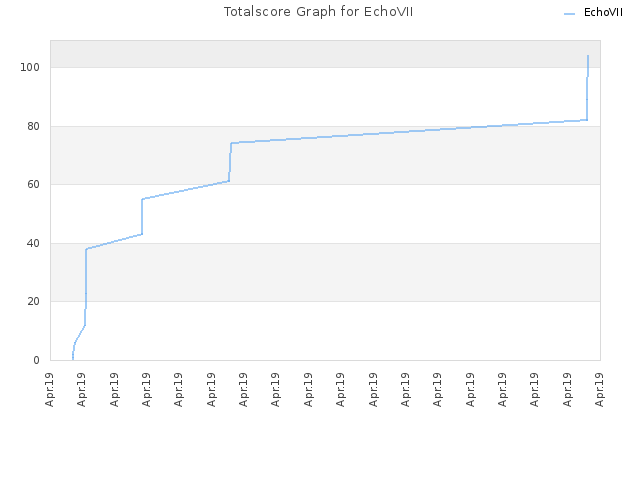 Totalscore Graph for EchoVII