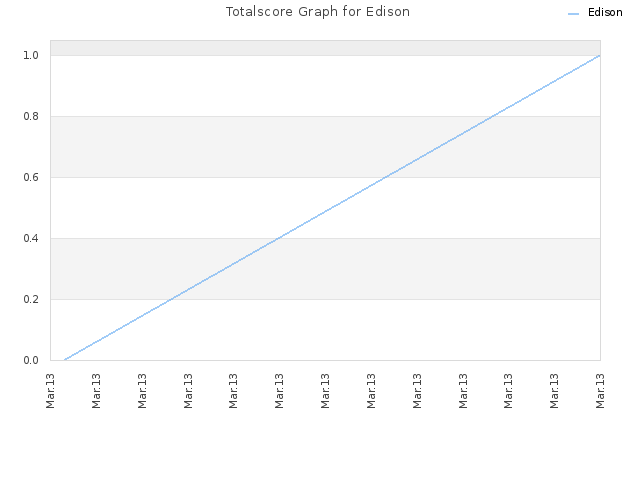 Totalscore Graph for Edison