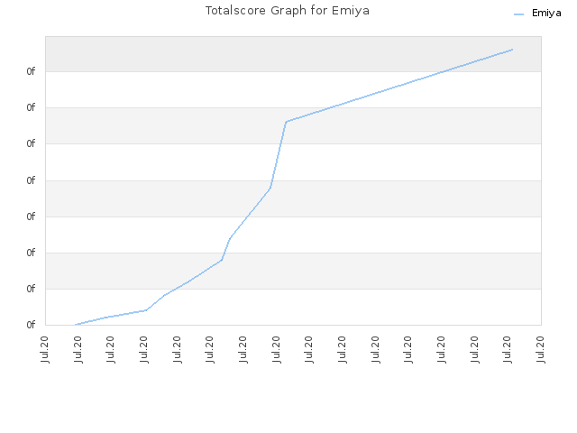 Totalscore Graph for Emiya