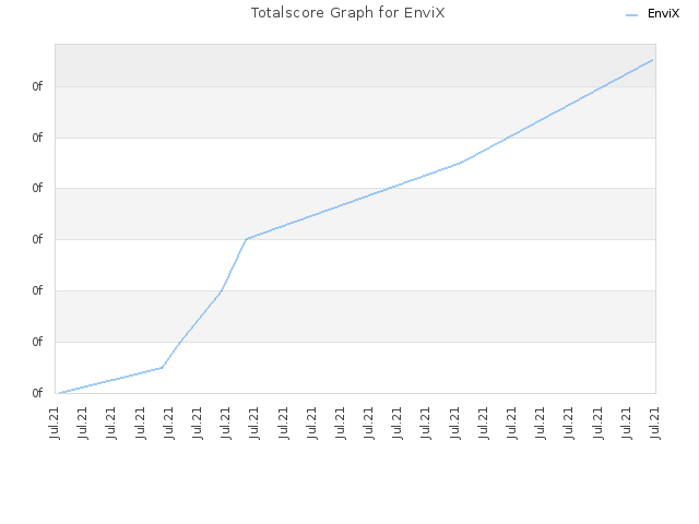 Totalscore Graph for EnviX