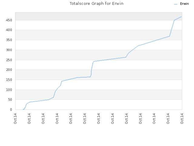 Totalscore Graph for Erwin