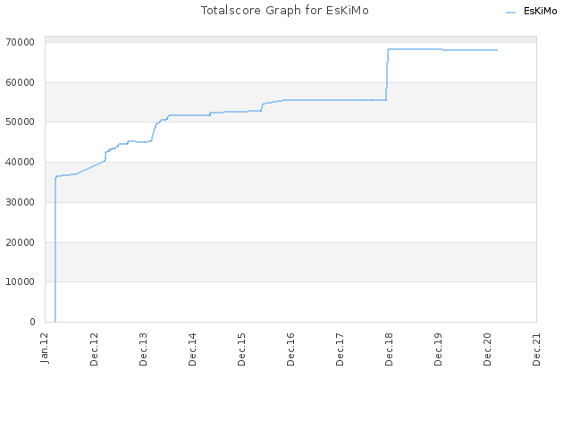 Totalscore Graph for EsKiMo