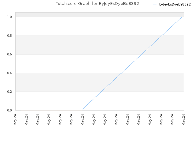Totalscore Graph for EyJeyEsDyeBe8392