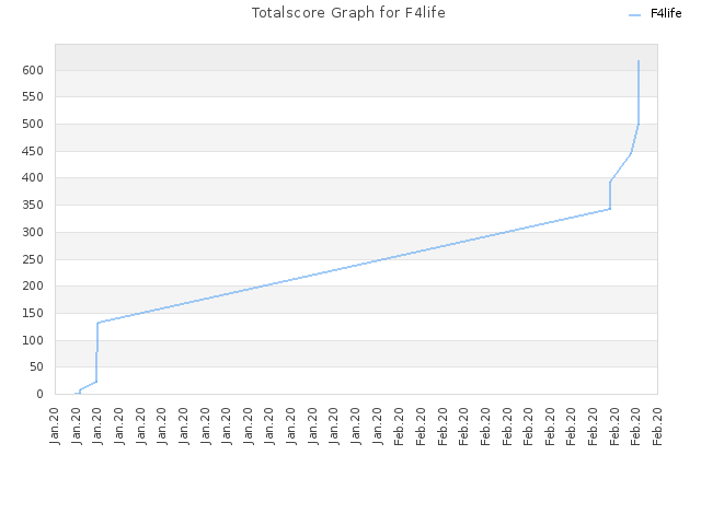 Totalscore Graph for F4life