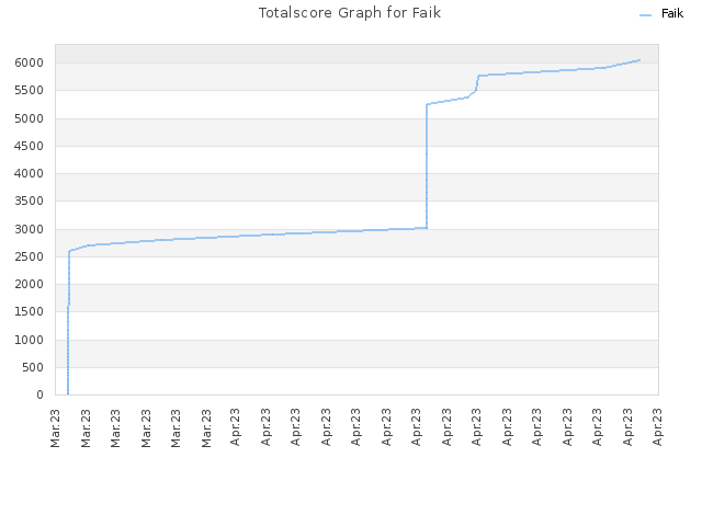 Totalscore Graph for Faik