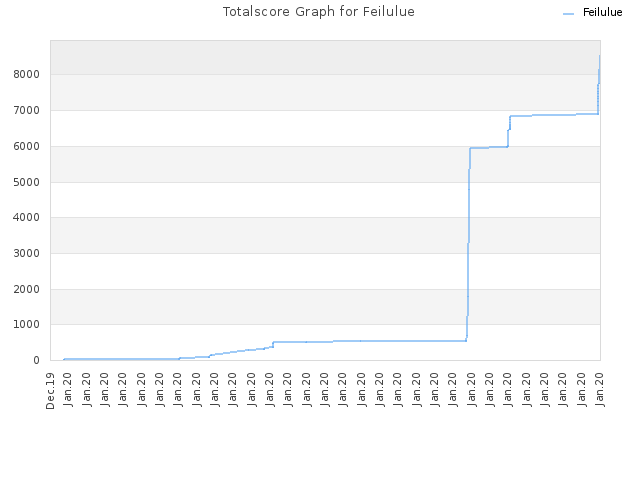 Totalscore Graph for Feilulue