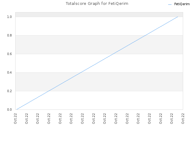 Totalscore Graph for FetiQerim