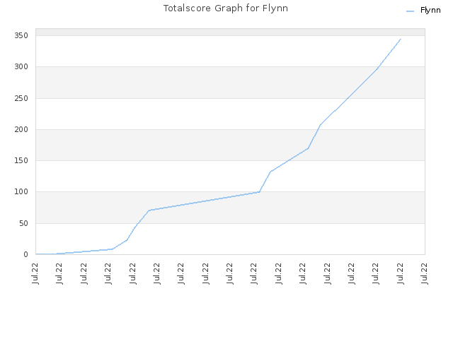 Totalscore Graph for Flynn