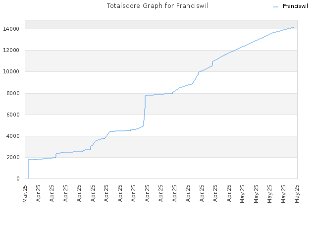 Totalscore Graph for Franciswil