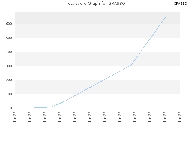 Totalscore Graph for GRASSO